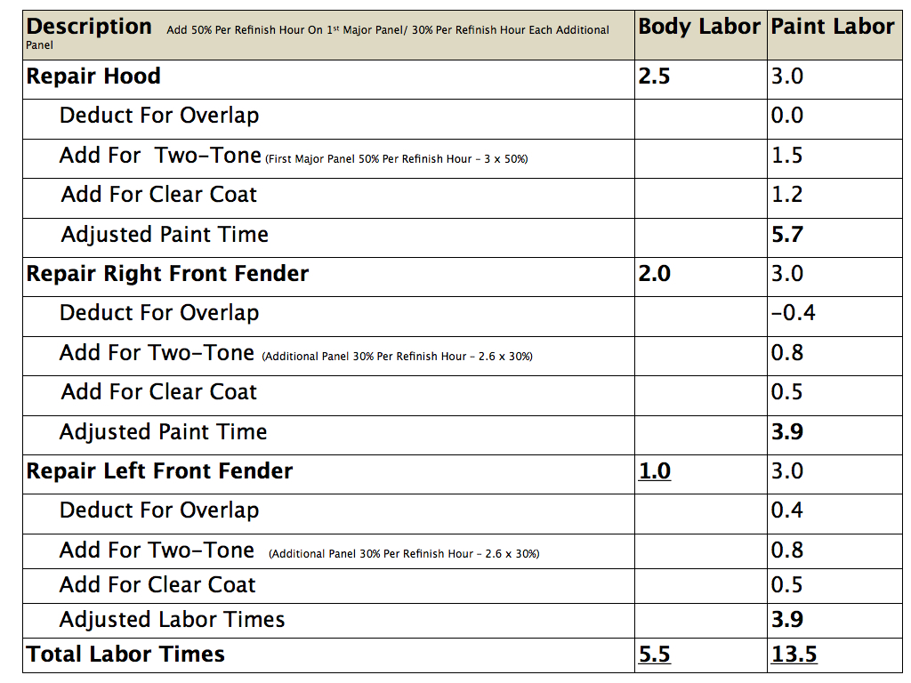Auto Repair Labor Rates By State 2021